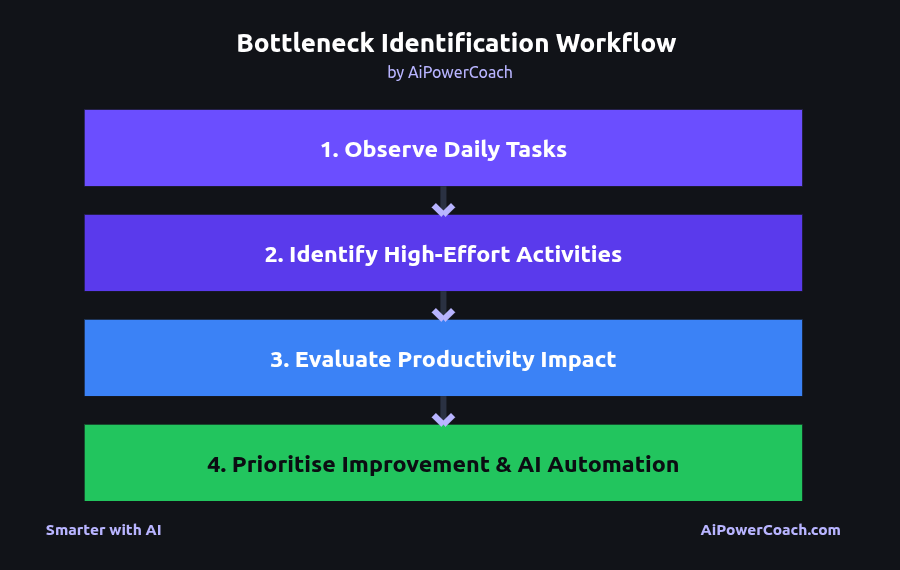 Identify bottlenecks